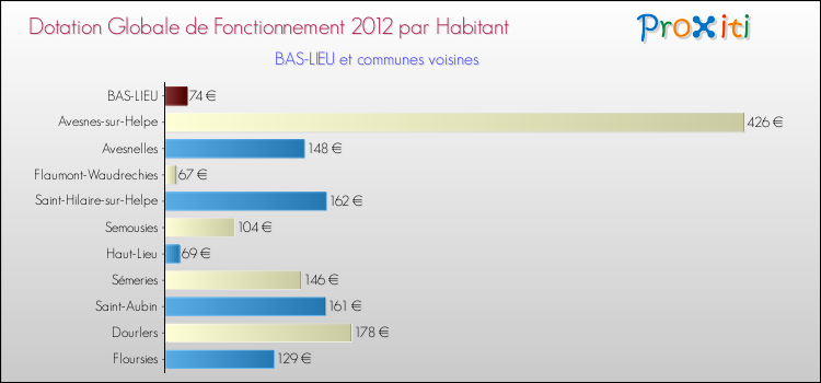Montant des dotations globales de fonctionnement DGF par Habitant pour BAS-LIEU et les communes proches Comparaison des des dotations globales de fonctionnement DGF par habitant pour BAS-LIEU et les communes voisines