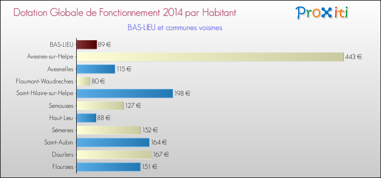 Montant des dotations globales de fonctionnement DGF par Habitant pour BAS-LIEU et les communes proches en 2014. Comparaison des des dotations globales de fonctionnement DGF par habitant pour BAS-LIEU et les communes voisines en 2014.