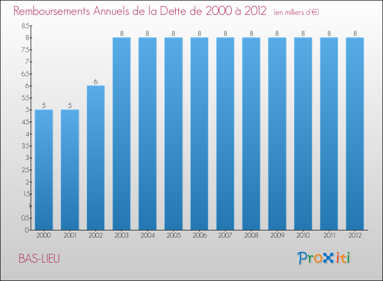 Evolution de l'annuité de la dette pour la commune de BAS-LIEU de 2000 à 2012 Annuités de la dette pour BAS-LIEU de 2000 à 2012