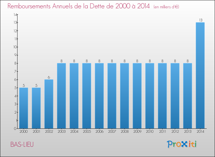 Evolution de l'annuité de la dette pour la commune de BAS-LIEU de 2000 à 2014 Annuités de la dette pour BAS-LIEU de 2000 à 2014