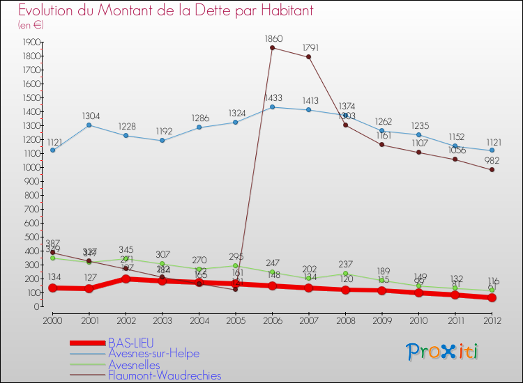 Evolution de la dette par habitant pour la commune de BAS-LIEU et les communes proches de 2000 à 2012 Comparaison de la dette par habitant pour BAS-LIEU et les communes voisines de 2000 à 2012