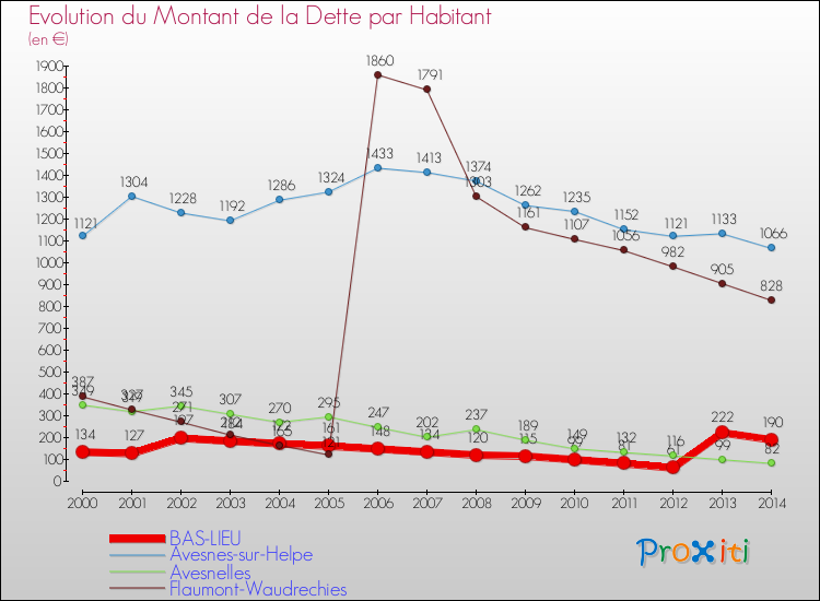 Evolution de la dette par habitant pour la commune de BAS-LIEU et les communes proches de 2000 à 2014 Comparaison de la dette par habitant pour BAS-LIEU et les communes voisines de 2000 à 2014
