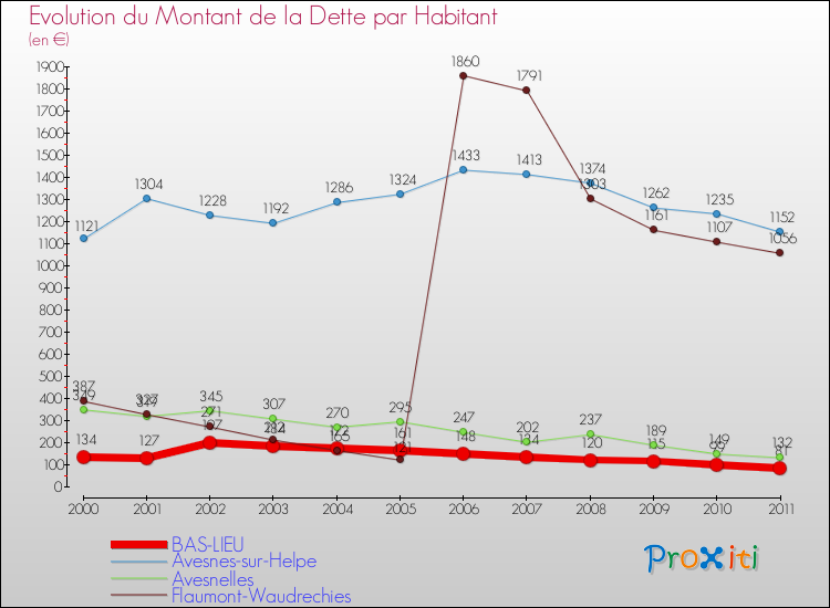 Evolution de la dette par habitant pour la commune de BAS-LIEU et les communes proches Comparaison de la dette par habitant pour BAS-LIEU et les communes voisines