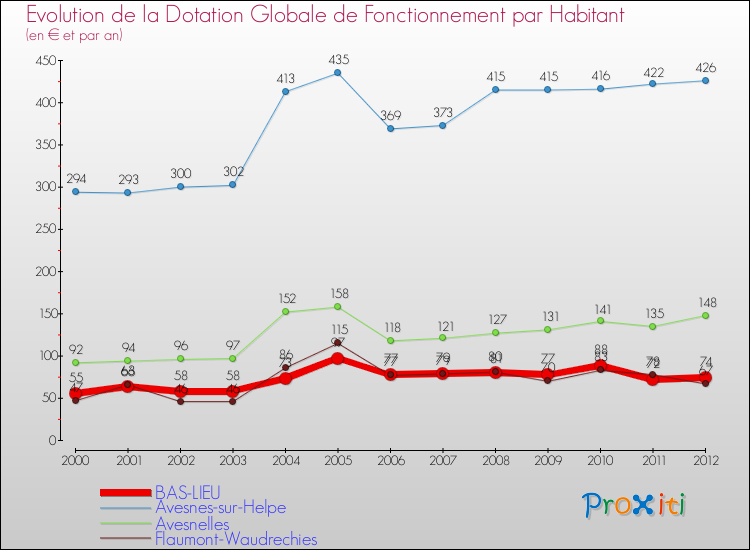 Evolution et montant de la dotation globale de fonctionnement par Habitant pour BAS-LIEU et les communes proches Comparaison des dotations globales de fonctionnement par habitant pour BAS-LIEU et les communes voisines