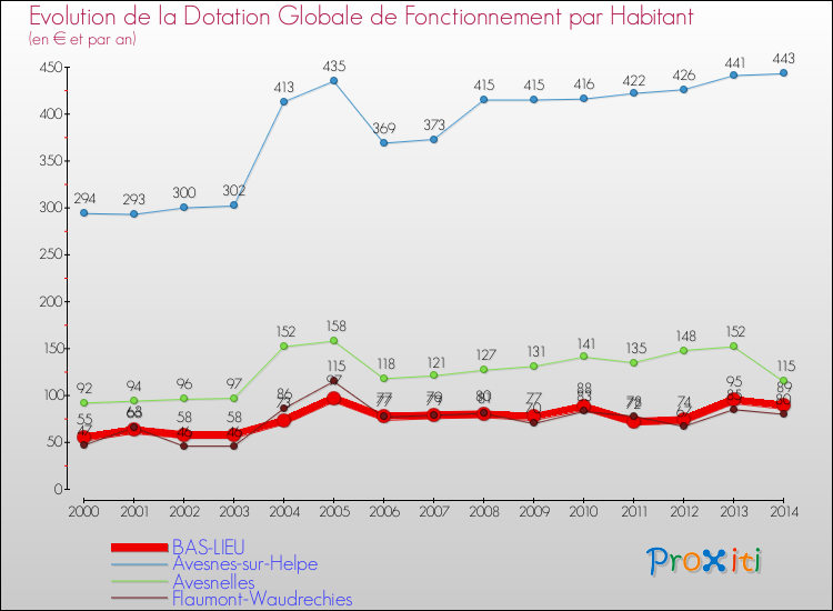 Evolution et montant de la dotation globale de fonctionnement par Habitant pour BAS-LIEU et les communes proches de 2000 à 2014. Comparaison des dotations globales de fonctionnement par habitant pour BAS-LIEU et les communes voisines de 2000 à 2014.