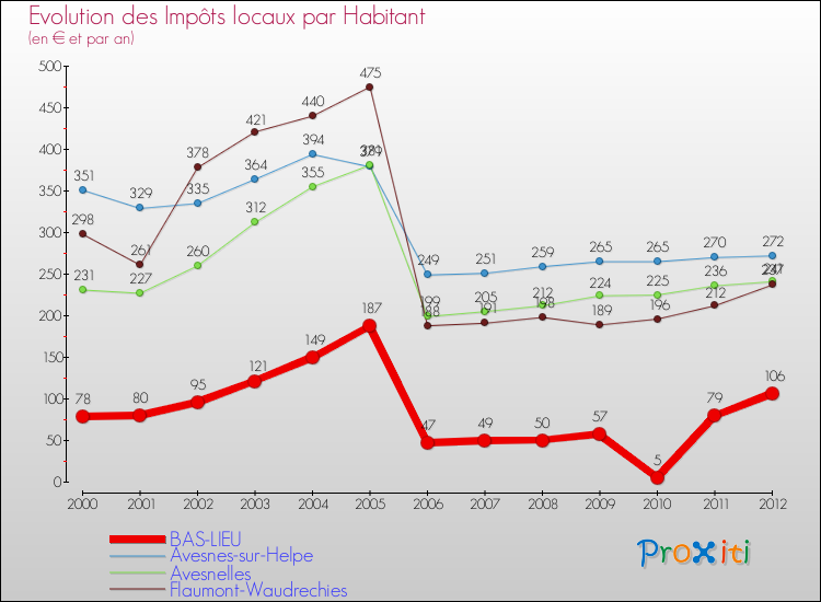 Evolution et montant des impôts locaux par Habitant pour BAS-LIEU et les communes proches Comparaison des impôts locaux par habitant pour BAS-LIEU et les communes voisines