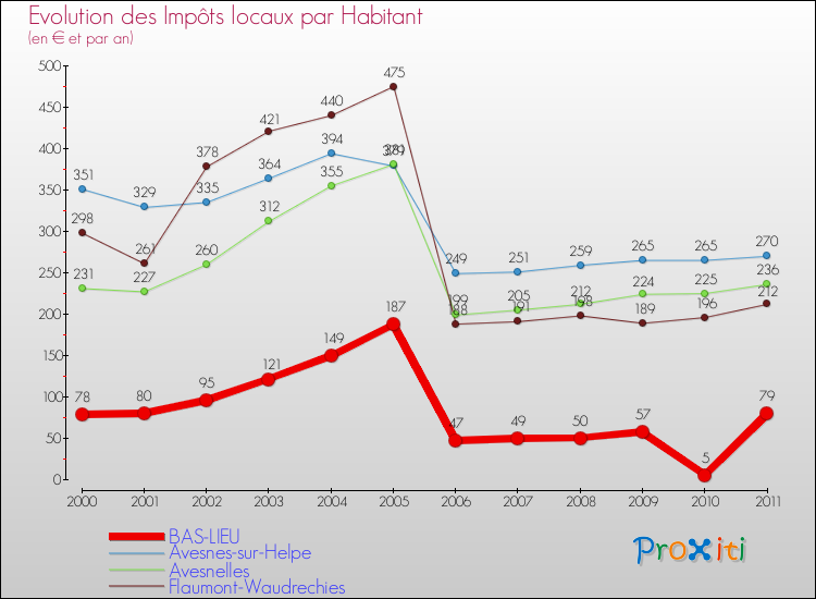 Evolution et montant des impôts locaux par Habitant pour BAS-LIEU et les communes proches Comparaison des impôts locaux par habitant pour BAS-LIEU et les communes voisines