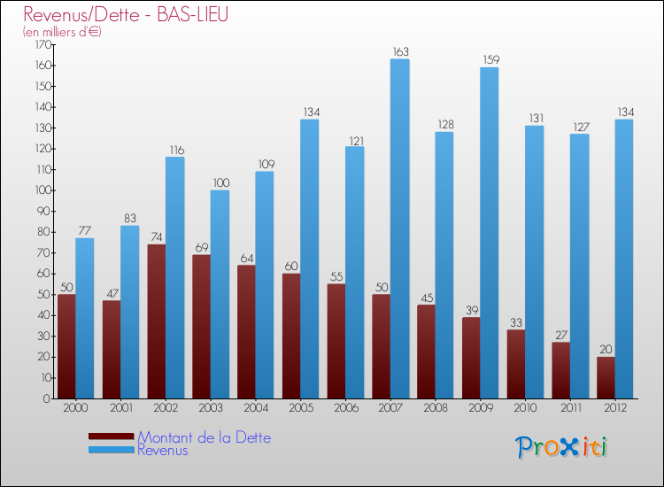 Evolution comparée de la dette et des revenus pour la commune de BAS-LIEU de 2000 à 2012 Comparaison de la dette et des revenus pour BAS-LIEU de 2000 à 2012