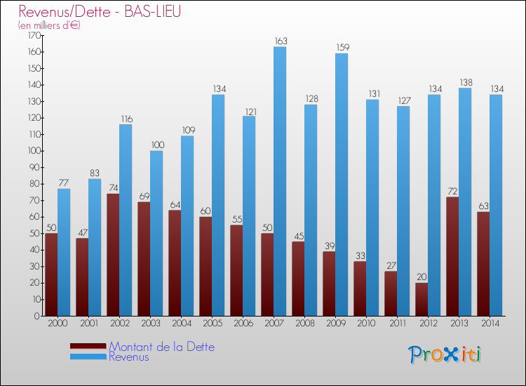Evolution comparée de la dette et des revenus pour la commune de BAS-LIEU de 2000 à 2014 Comparaison de la dette et des revenus pour BAS-LIEU de 2000 à 2014