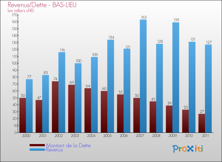 Evolution comparée de la dette et des revenus pour la commune de BAS-LIEU de 2000 à 2011 Comparaison de la dette et des revenus pour BAS-LIEU de 2000 à 2011