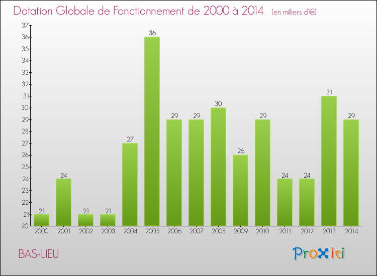 Evolution du montant de la Dotation Globale de Fonctionnement pour la commune de BAS-LIEU de 2000 à 2014 Evolution du montant de la Dotation Globale de Fonctionnement pour BAS-LIEU de 2000 à 2014