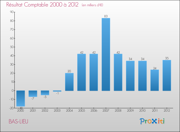 Evolution du résultat comptable pour la commune de BAS-LIEU de 2000 à 2012 Evolution du résultat comptable pour BAS-LIEU de 2000 à 2012