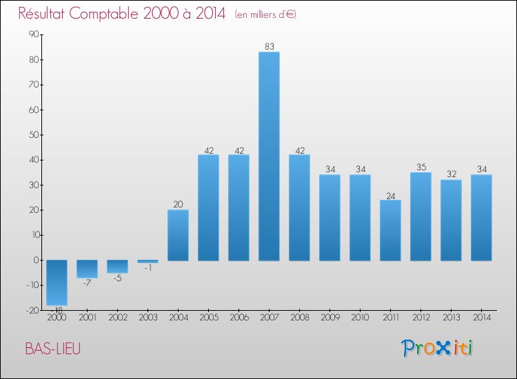 Evolution du résultat comptable pour la commune de BAS-LIEU de 2000 à 2014 Evolution du résultat comptable pour BAS-LIEU de 2000 à 2014