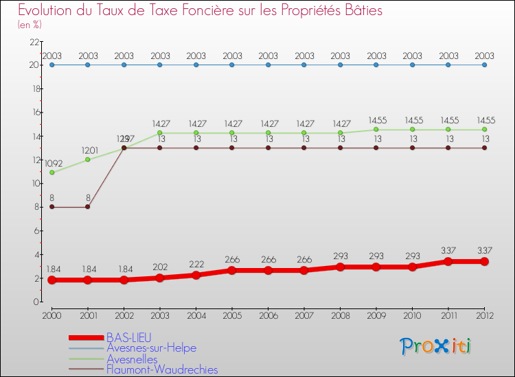 Evolution du taux de la taxe foncière sur le bati pour BAS-LIEU et les communes proches de 2000 à 2012 Comparaison des taux de taxe foncière sur le bati pour BAS-LIEU et les communes voisines de 2000 à 2012