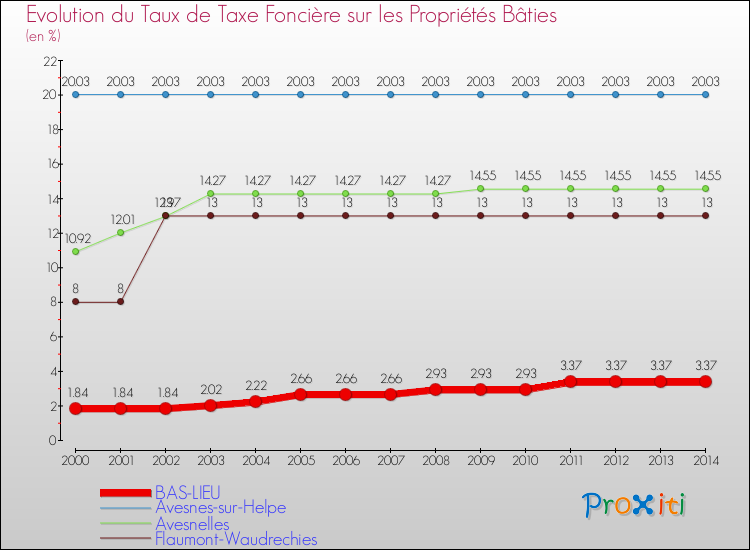 Evolution du taux de la taxe foncière sur le bati pour BAS-LIEU et les communes proches de 2000 à 2014 Comparaison des taux de taxe foncière sur le bati pour BAS-LIEU et les communes voisines de 2000 à 2014