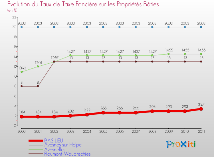 Evolution du taux de la taxe foncière sur le bati pour BAS-LIEU et les communes proches Comparaison des taux de taxe foncière sur le bati pour BAS-LIEU et les communes voisines