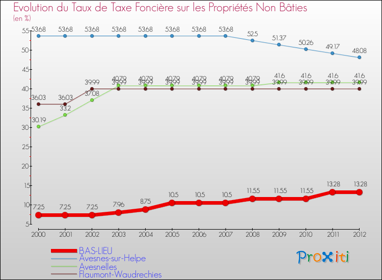 Evolution du taux de la taxe foncière sur les immeubles et terrains non batis pour BAS-LIEU et les communes proches de 2000 à 2012 Comparaison des taux de la taxe foncière sur les immeubles et terrains non batis pour BAS-LIEU et les communes voisines de 2000 à 2012