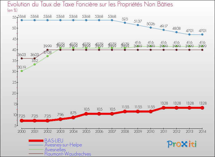 Evolution du taux de la taxe foncière sur les immeubles et terrains non batis pour BAS-LIEU et les communes proches de 2000 à 2014 Comparaison des taux de la taxe foncière sur les immeubles et terrains non batis pour BAS-LIEU et les communes voisines de 2000 à 2014