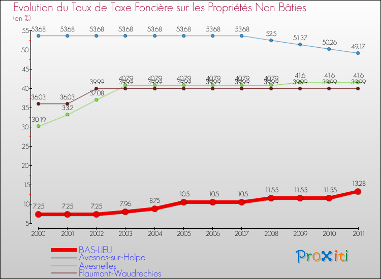 Evolution du taux de la taxe foncière sur les immeubles et terrains non batis pour BAS-LIEU et les communes proches Comparaison des taux de la taxe foncière sur les immeubles et terrains non batis pour BAS-LIEU et les communes voisines