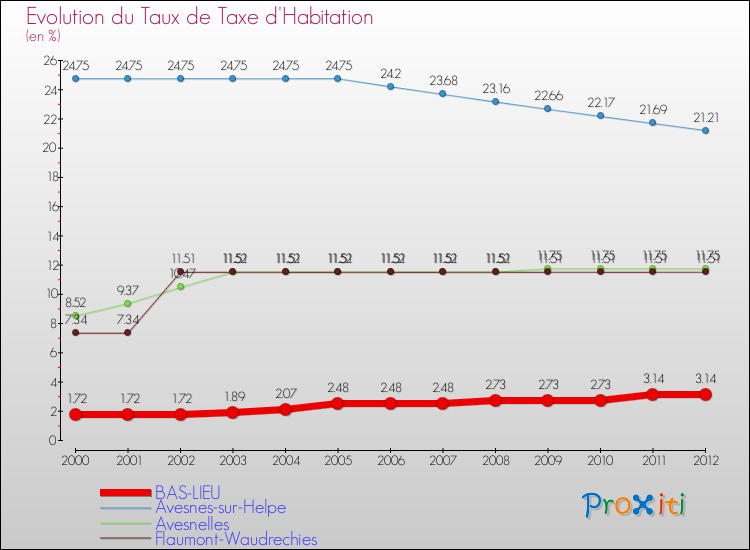 Evolution du taux de la taxe d'habitation pour BAS-LIEU et les communes proches Comparaison des taux de la taxe d'habitation pour BAS-LIEU et les communes voisines