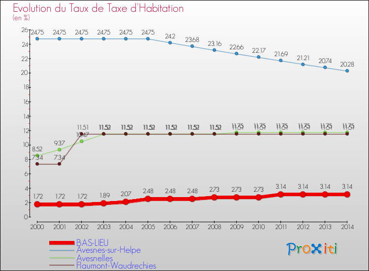 Evolution du taux de la taxe d'habitation pour BAS-LIEU et les communes proches de 2000 à 2014 Comparaison des taux de la taxe d'habitation pour BAS-LIEU et les communes voisines de 2000 à 2014