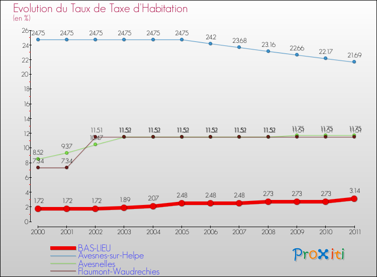 Evolution du taux de la taxe d'habitation pour BAS-LIEU et les communes proches Comparaison des taux de la taxe d'habitation pour BAS-LIEU et les communes voisines