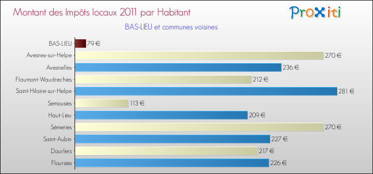 Montant des impôts locaux par Habitant pour BAS-LIEU et les communes proches Comparaison des impôts locaux par habitant pour BAS-LIEU et les communes voisines