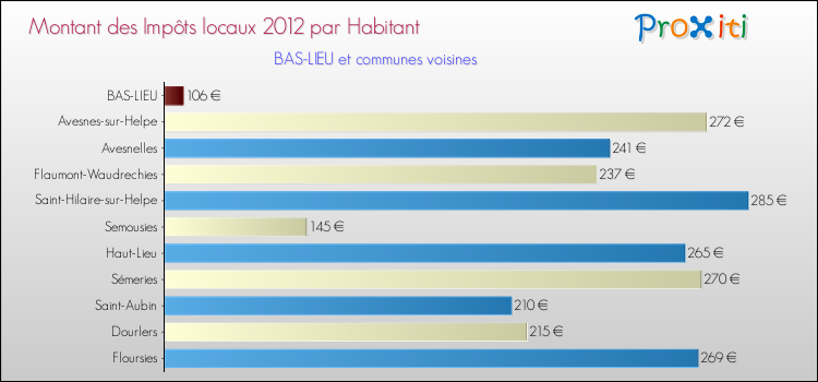 Montant des impôts locaux par Habitant pour BAS-LIEU et les communes proches Comparaison des impôts locaux par habitant pour BAS-LIEU et les communes voisines