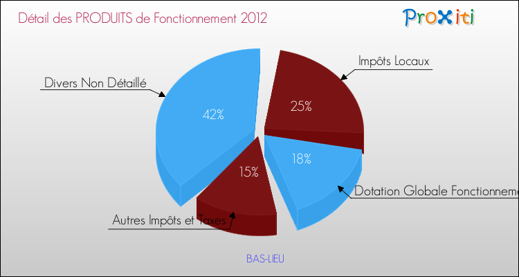 Décomposition du Budget de Fonctionnement 2012 de la commune de BAS-LIEU Budget de Fonctionnement 2012 pour la commune de BAS-LIEU