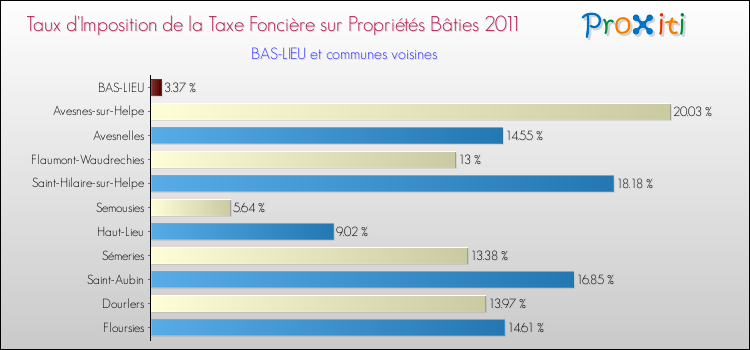 Taux d'imposition de la taxe foncière sur le bati 2011 pour BAS-LIEU et les communes proches Comparaison des taux d'imposition de la taxe foncière sur le bati 2011 pour BAS-LIEU et les communes voisines