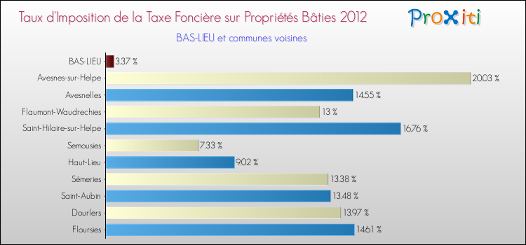Taux d'imposition de la taxe foncière sur le bati 2012 pour BAS-LIEU et les communes proches Comparaison des taux d'imposition de la taxe foncière sur le bati 2012 pour BAS-LIEU et les communes voisines