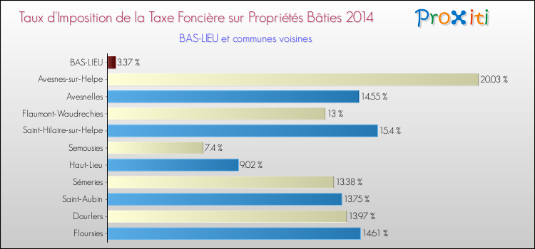 Taux d'imposition de la taxe foncière sur le bati 2014 pour BAS-LIEU et les communes proches Comparaison des taux d'imposition de la taxe foncière sur le bati 2014 pour BAS-LIEU et les communes voisines