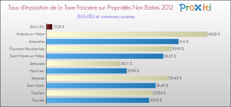 Taux d'imposition de la taxe foncière sur les immeubles et terrains non batis 2012 pour BAS-LIEU et les communes proches Comparaison des taux d'imposition de la taxe foncière sur les immeubles et terrains non batis 2012 pour BAS-LIEU et les communes voisines