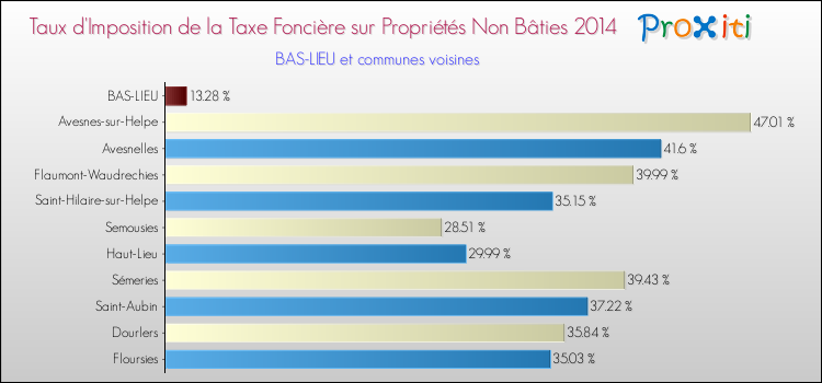 Taux d'imposition de la taxe foncière sur les immeubles et terrains non batis 2014 pour BAS-LIEU et les communes proches Comparaison des taux d'imposition de la taxe foncière sur les immeubles et terrains non batis 2014 pour BAS-LIEU et les communes voisines