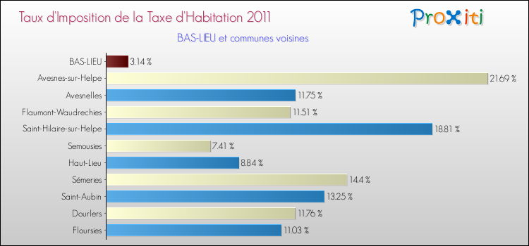 Taux d'imposition de la taxe d'habitation 2011 pour BAS-LIEU et les communes proches Comparaison des taux d'imposition de la taxe d'habitation 2011 pour BAS-LIEU et les communes voisines
