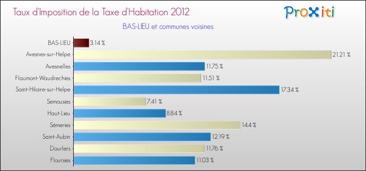Taux d'imposition de la taxe d'habitation 2012 pour BAS-LIEU et les communes proches Comparaison des taux d'imposition de la taxe d'habitation 2012 pour BAS-LIEU et les communes voisines