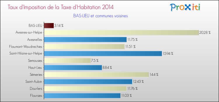 Taux d'imposition de la taxe d'habitation 2014 pour BAS-LIEU et les communes proches Comparaison des taux d'imposition de la taxe d'habitation 2014 pour BAS-LIEU et les communes voisines