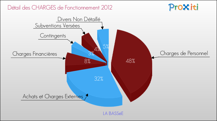 Décomposition des Charges de Fonctionnement 2012 de la commune de LA BASSéE Charges de Fonctionnement 2012 pour la commune de LA BASSéE