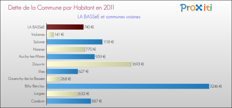 Dette par habitant de la commune en 2011 pour LA BASSéE et les communes proches Comparaison de la dette par habitant de la commune en 2011 pour LA BASSéE et les communes voisines