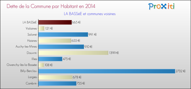 Dette par habitant de la commune en 2014 pour LA BASSéE et les communes proches Comparaison de la dette par habitant de la commune en 2014 pour LA BASSéE et les communes voisines