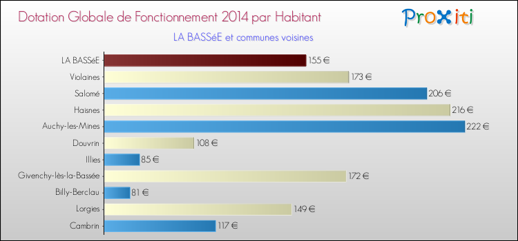Montant des dotations globales de fonctionnement DGF par Habitant pour LA BASSéE et les communes proches en 2014. Comparaison des des dotations globales de fonctionnement DGF par habitant pour LA BASSéE et les communes voisines en 2014.