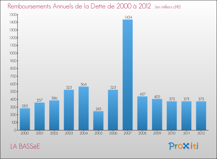 Evolution de l'annuité de la dette pour la commune de LA BASSéE de 2000 à 2012 Annuités de la dette pour LA BASSéE de 2000 à 2012