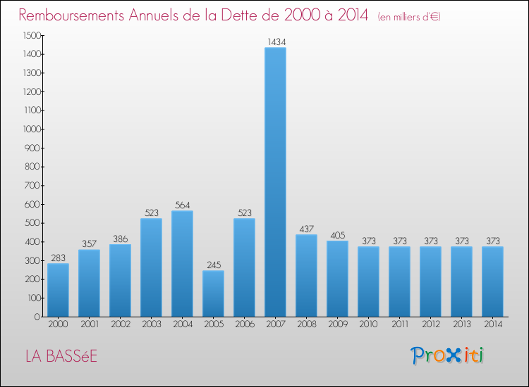 Evolution de l'annuité de la dette pour la commune de LA BASSéE de 2000 à 2014 Annuités de la dette pour LA BASSéE de 2000 à 2014
