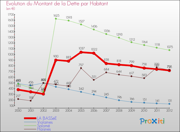 Evolution de la dette par habitant pour la commune de LA BASSéE et les communes proches de 2000 à 2012 Comparaison de la dette par habitant pour LA BASSéE et les communes voisines de 2000 à 2012