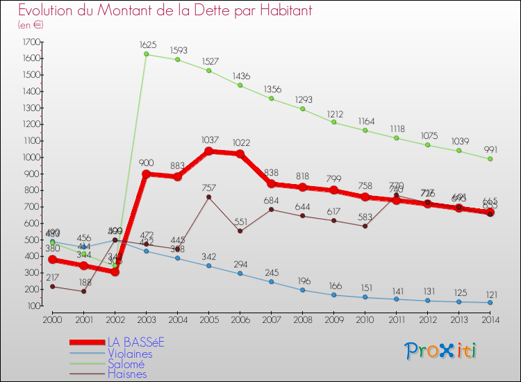 Evolution de la dette par habitant pour la commune de LA BASSéE et les communes proches de 2000 à 2014 Comparaison de la dette par habitant pour LA BASSéE et les communes voisines de 2000 à 2014