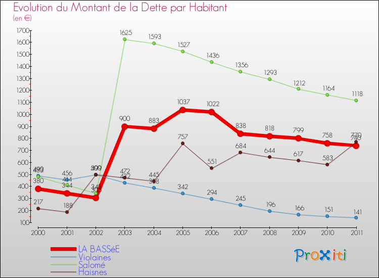 Evolution de la dette par habitant pour la commune de LA BASSéE et les communes proches Comparaison de la dette par habitant pour LA BASSéE et les communes voisines