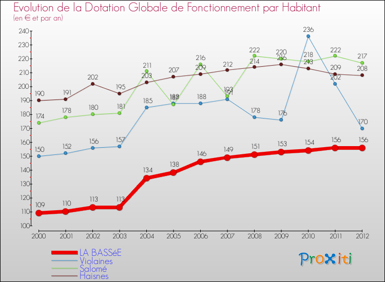 Evolution et montant de la dotation globale de fonctionnement par Habitant pour LA BASSéE et les communes proches Comparaison des dotations globales de fonctionnement par habitant pour LA BASSéE et les communes voisines