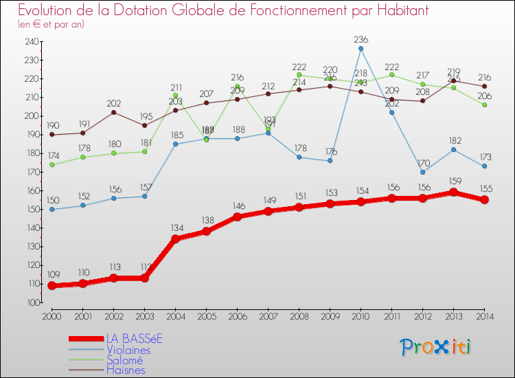 Evolution et montant de la dotation globale de fonctionnement par Habitant pour LA BASSéE et les communes proches de 2000 à 2014. Comparaison des dotations globales de fonctionnement par habitant pour LA BASSéE et les communes voisines de 2000 à 2014.