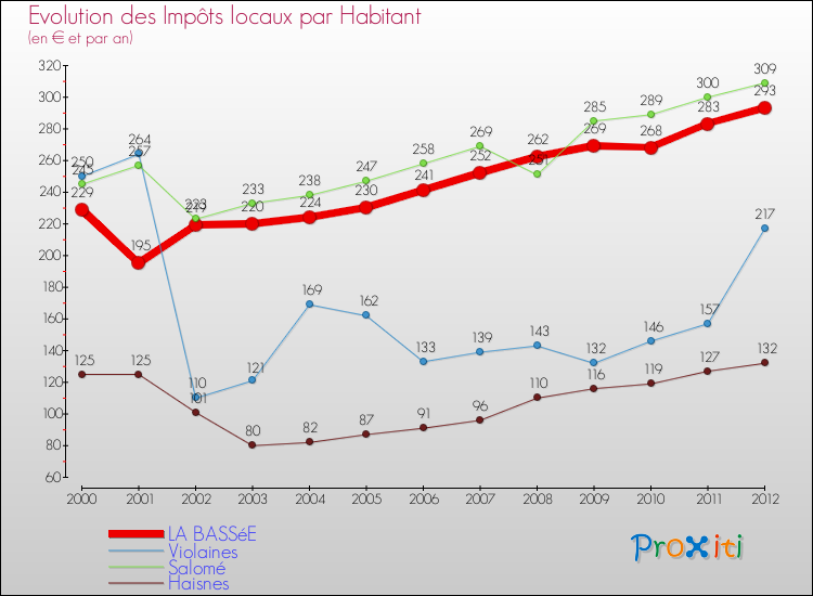 Evolution et montant des impôts locaux par Habitant pour LA BASSéE et les communes proches Comparaison des impôts locaux par habitant pour LA BASSéE et les communes voisines
