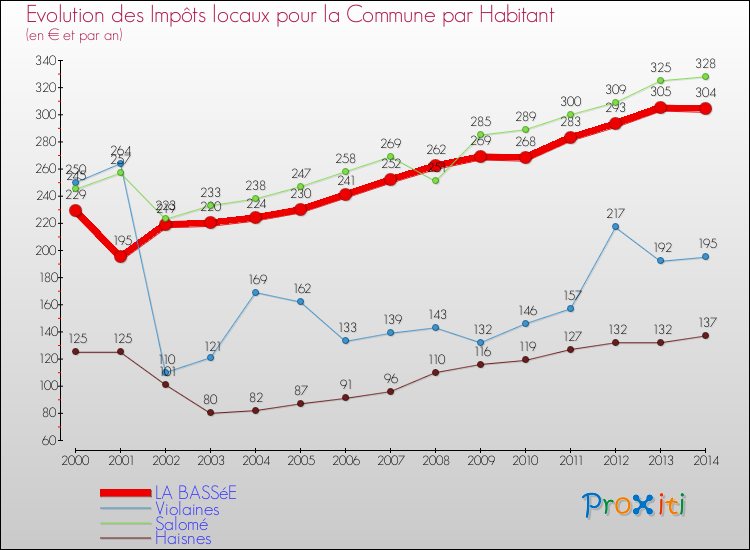 Evolution et montant des impôts locaux par Habitant pour LA BASSéE et les communes proches de 2000 à 2014 Comparaison des impôts locaux par habitant pour LA BASSéE et les communes voisines de 2000 à 2014